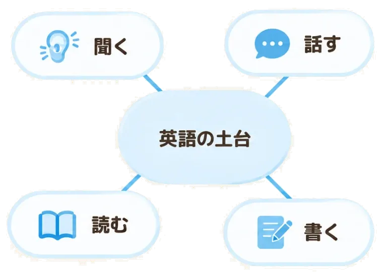 英語の土台：聞く・話す・読む・書く