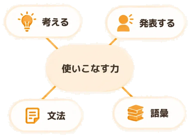 使いこなす力：考える・発表する・文法・語彙
