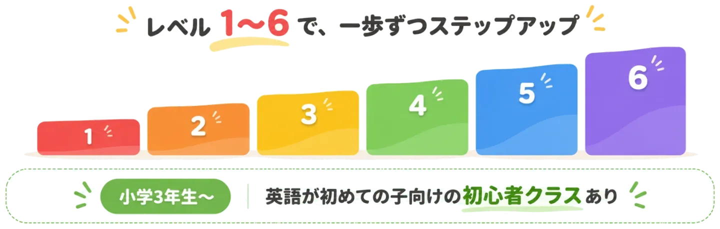 レベル1〜6で、一歩ずつステップアップ。小学3年生〜 英語が初めての子向けの初心者クラスあり